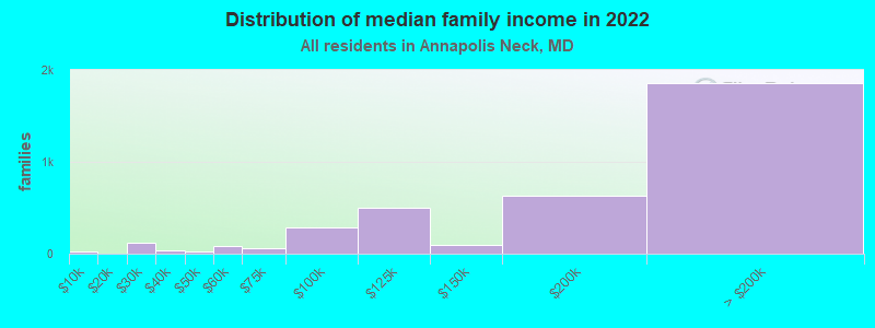 Distribution of median family income in 2022