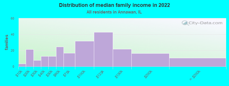 Distribution of median family income in 2022