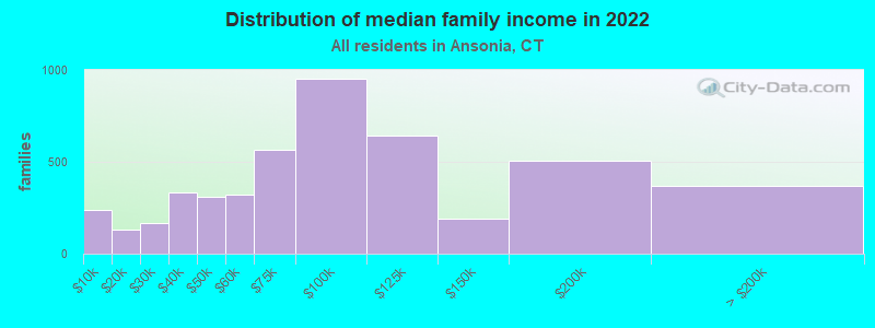 Distribution of median family income in 2022