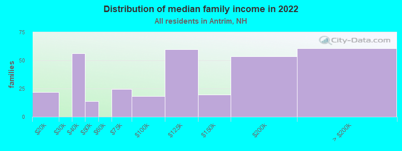 Distribution of median family income in 2022