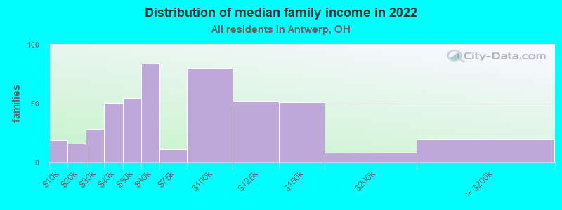 Distribution of median family income in 2022