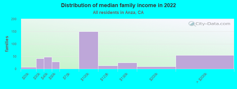 Distribution of median family income in 2022