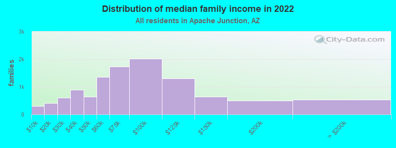 Distribution of median family income in 2022