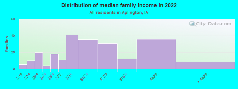 Distribution of median family income in 2022