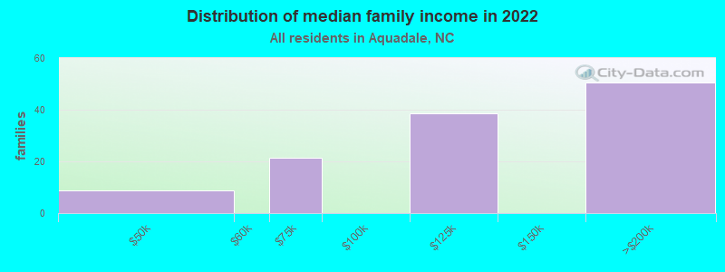 Distribution of median family income in 2022