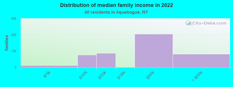 Distribution of median family income in 2022