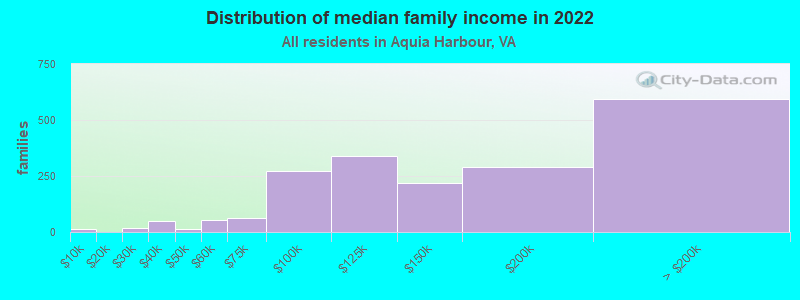 Distribution of median family income in 2022