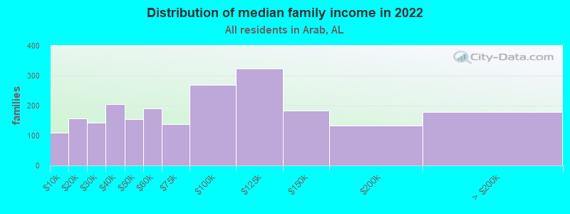 Distribution of median family income in 2022