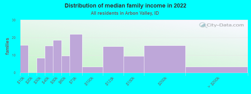 Distribution of median family income in 2022