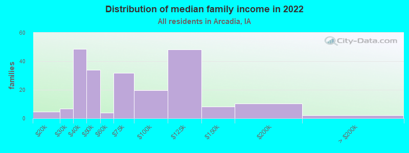 Distribution of median family income in 2022