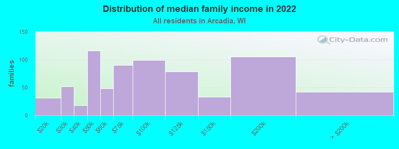 Distribution of median family income in 2022