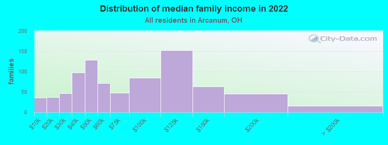 Distribution of median family income in 2022