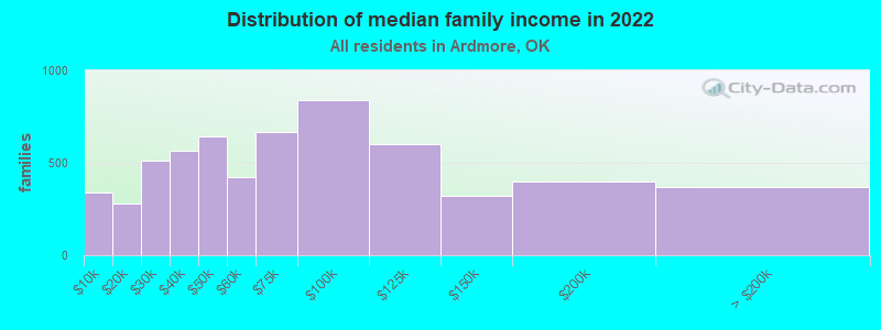 Distribution of median family income in 2022