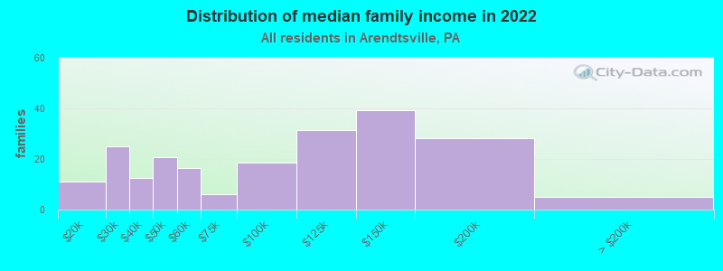 Distribution of median family income in 2022