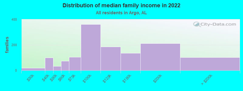 Distribution of median family income in 2022