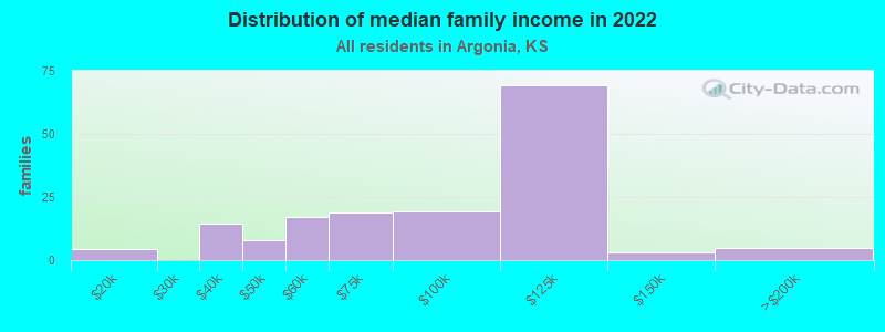 Distribution of median family income in 2022