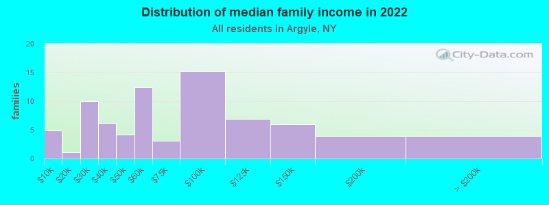 Distribution of median family income in 2022