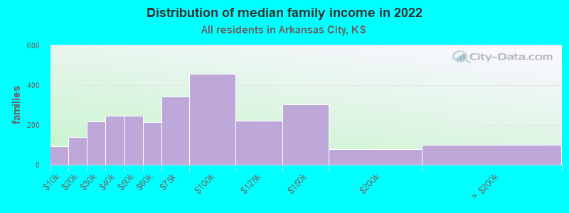 Distribution of median family income in 2022