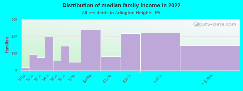 Distribution of median family income in 2022