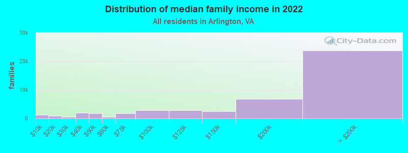 Distribution of median family income in 2022