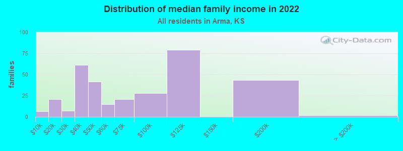 Distribution of median family income in 2022