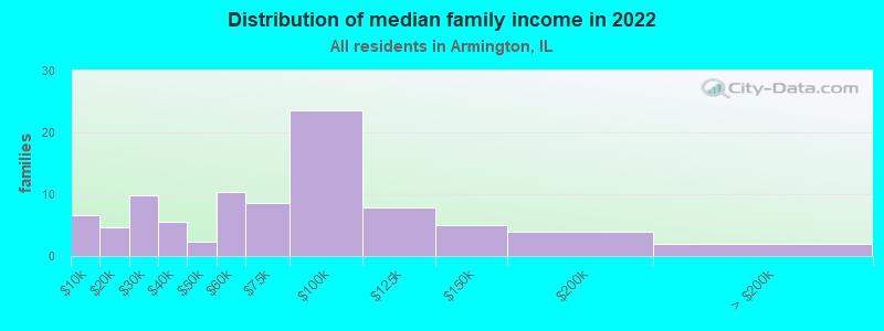 Distribution of median family income in 2022