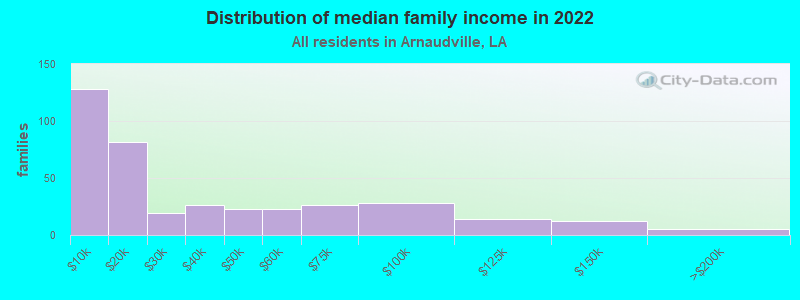 Distribution of median family income in 2022