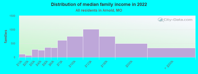 Distribution of median family income in 2022