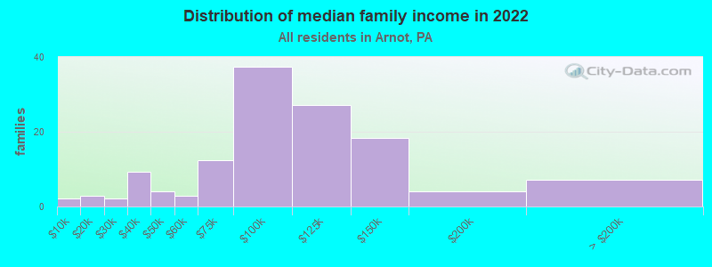 Distribution of median family income in 2022