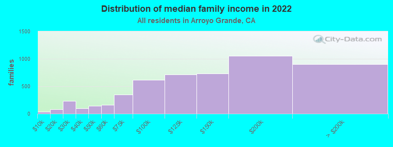 Distribution of median family income in 2022