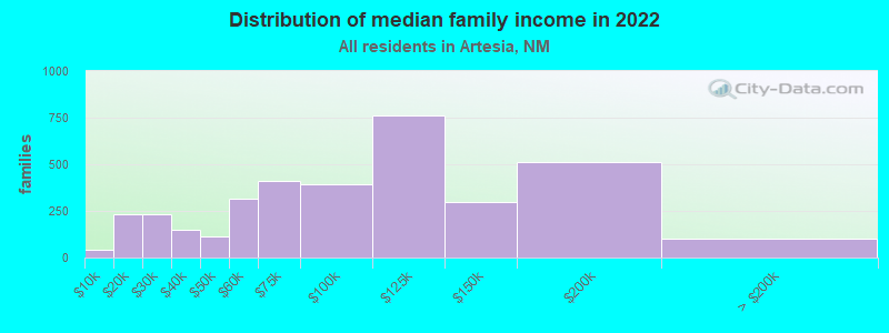 Distribution of median family income in 2022