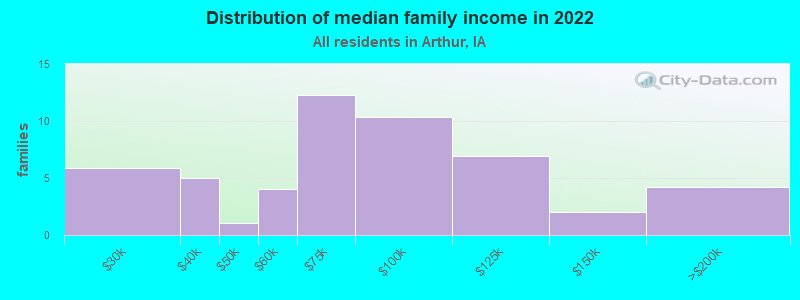 Distribution of median family income in 2022