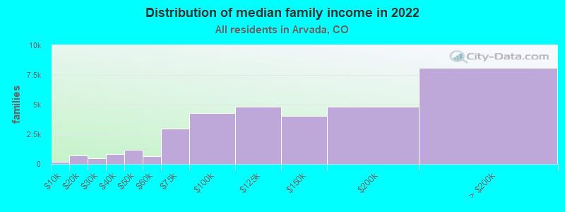 Distribution of median family income in 2022