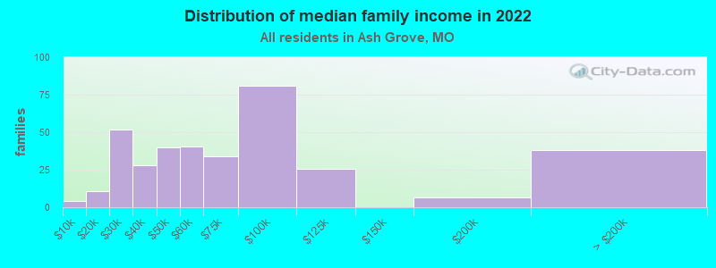 Distribution of median family income in 2022