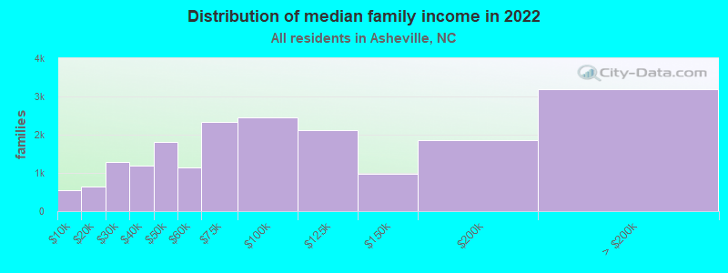 Distribution of median family income in 2022