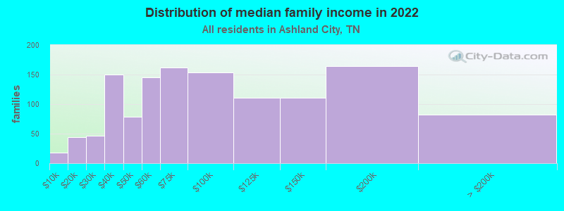 Distribution of median family income in 2022