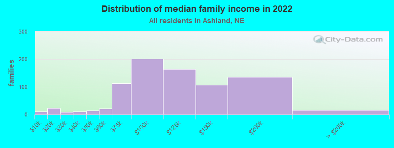 Distribution of median family income in 2022