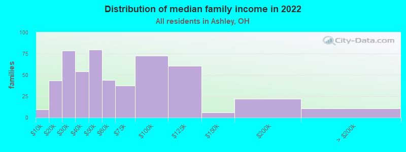 Distribution of median family income in 2022