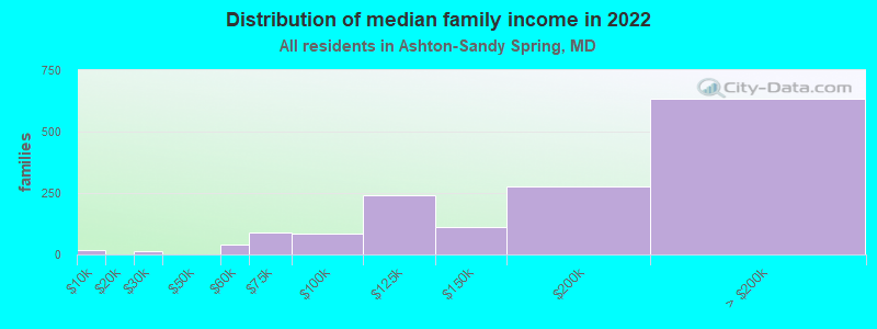 Distribution of median family income in 2022