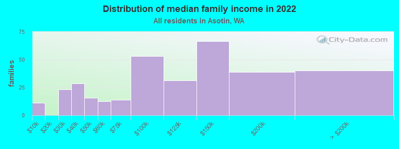 Distribution of median family income in 2022