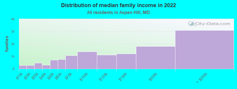 Distribution of median family income in 2022