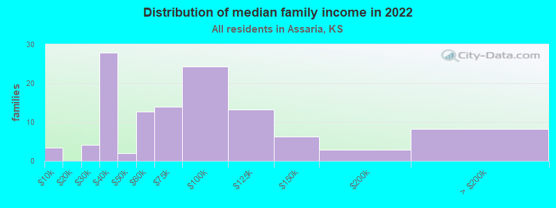 Distribution of median family income in 2022