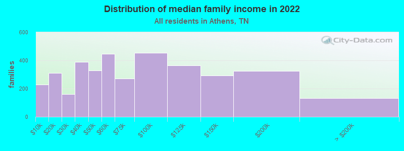 Distribution of median family income in 2022