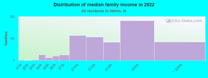 Distribution of median family income in 2022