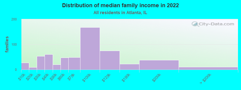 Distribution of median family income in 2022