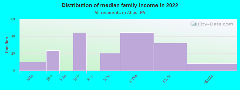 Distribution of median family income in 2022