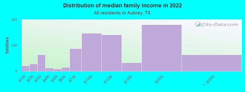 Distribution of median family income in 2022