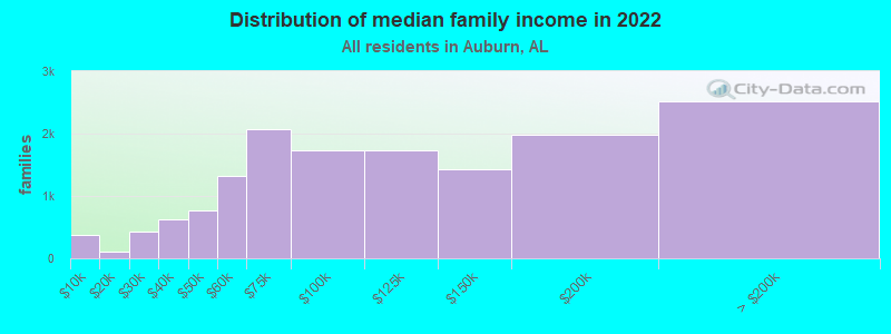 Distribution of median family income in 2022