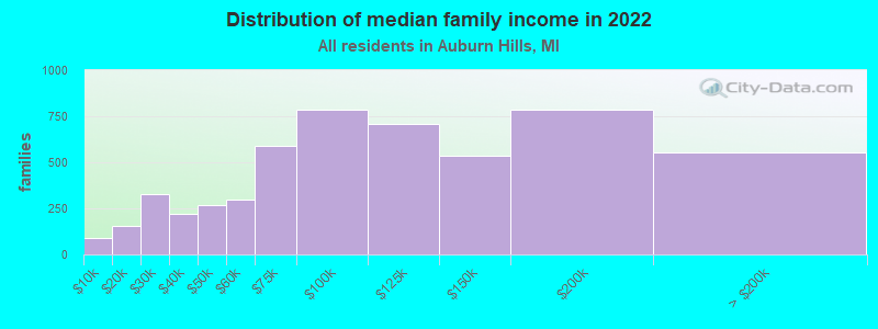 Distribution of median family income in 2022