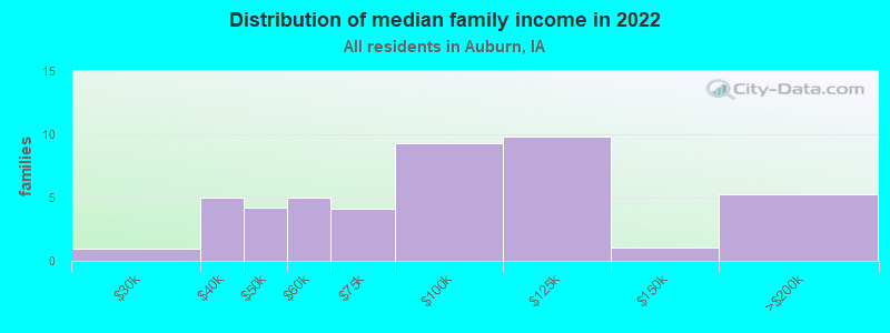 Distribution of median family income in 2022